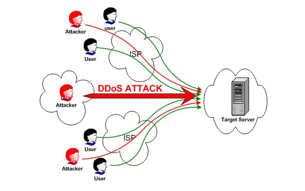 Internet Lemot, Waspadai Serangan Distributed Denial of Service